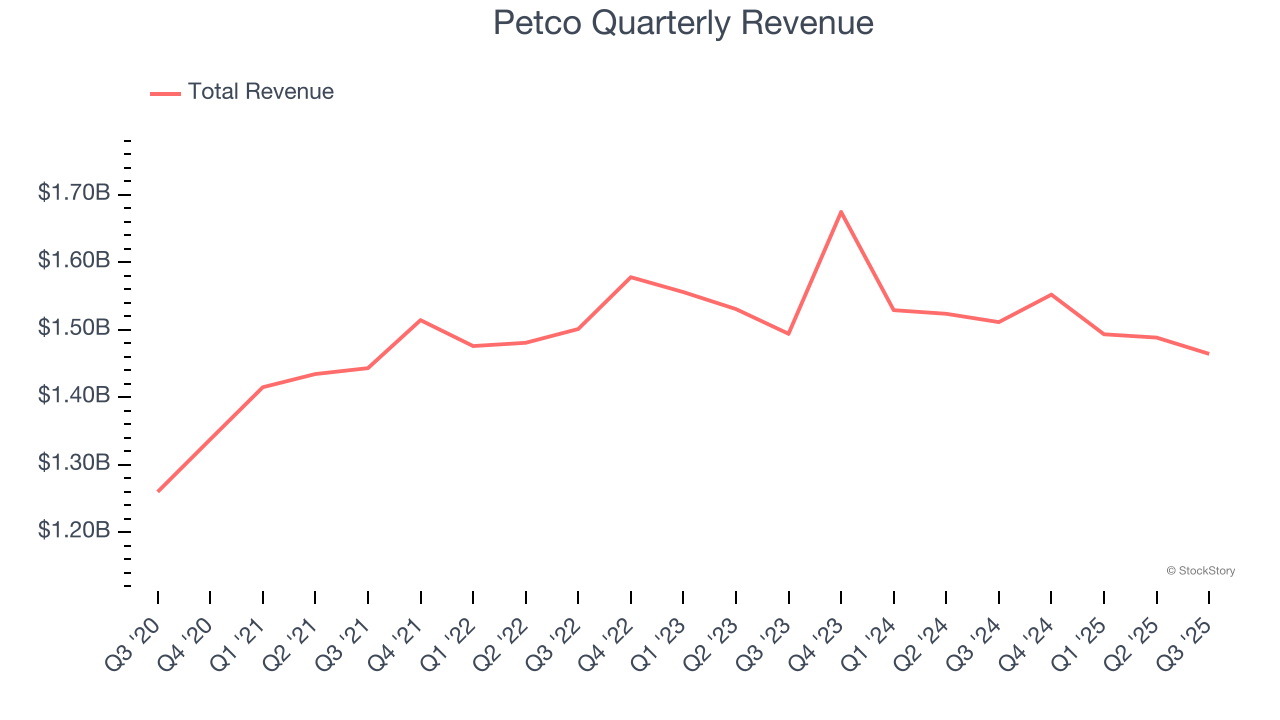 Petco Quarterly Revenue