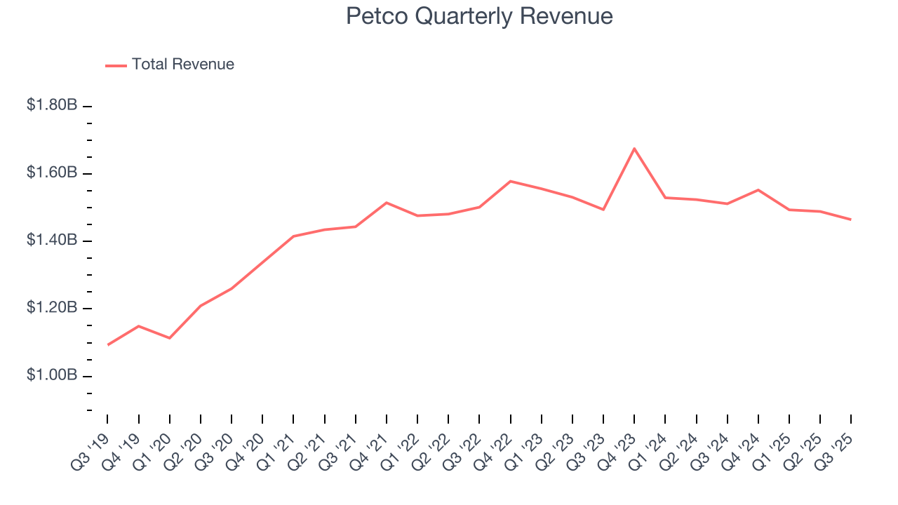 Petco Quarterly Revenue