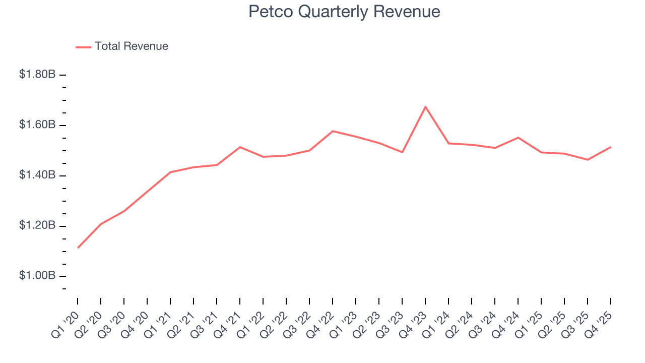 Petco Quarterly Revenue
