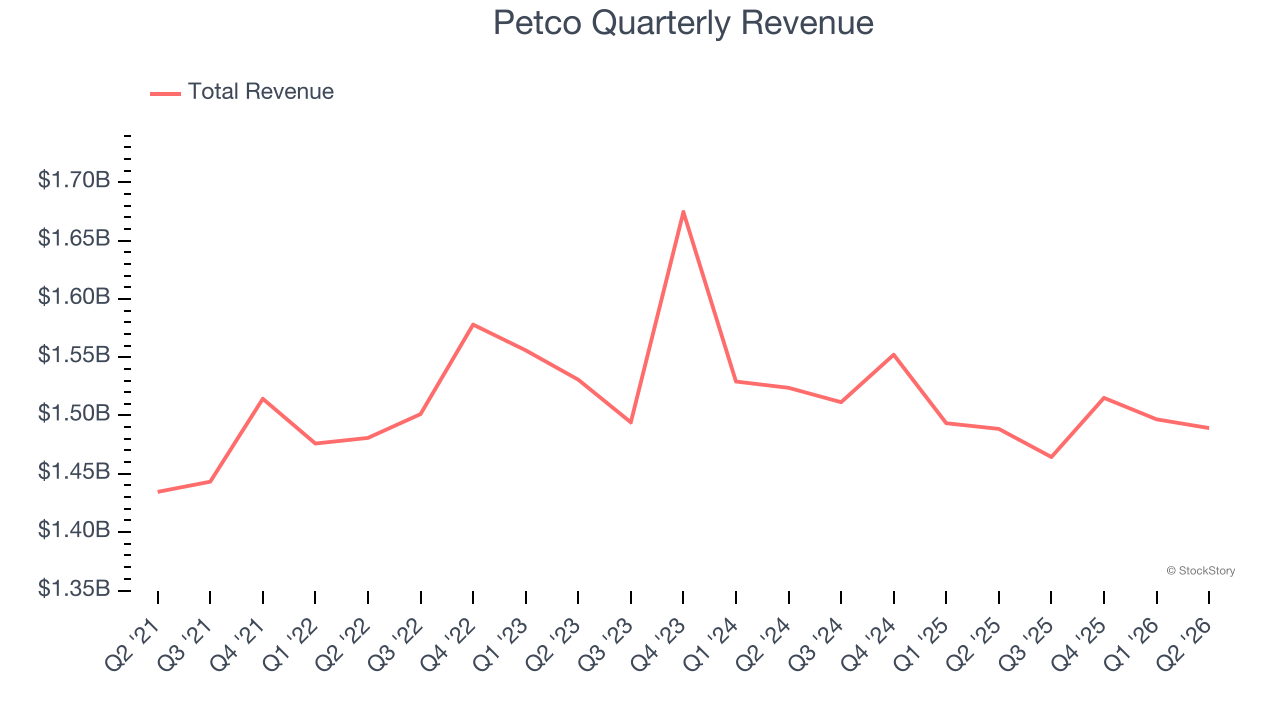 Petco Quarterly Revenue