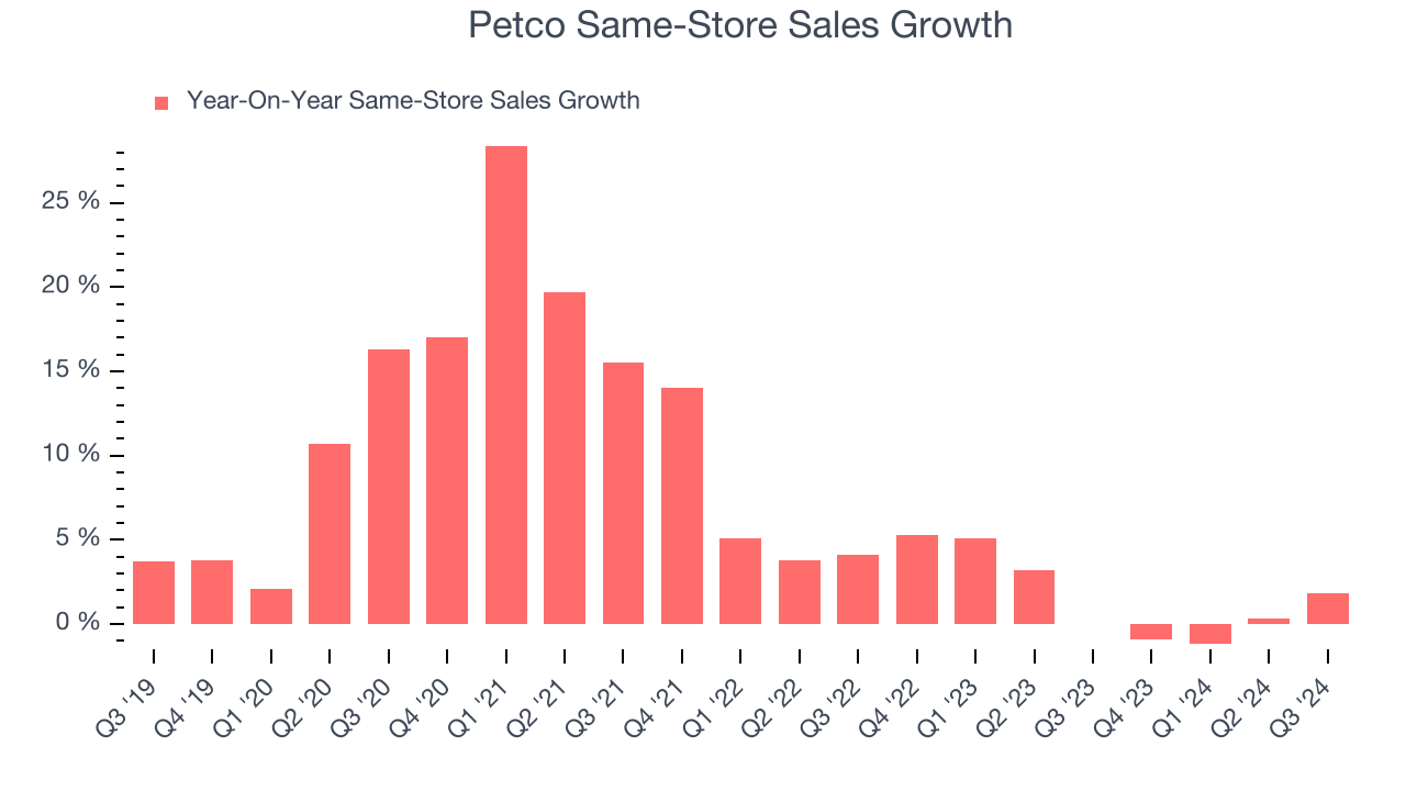 Petco Same-Store Sales Growth