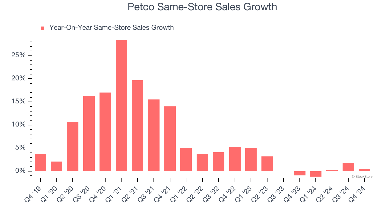 Petco Same-Store Sales Growth