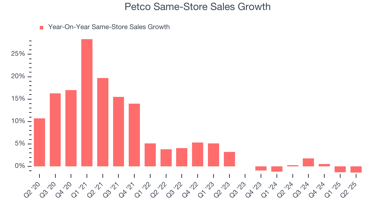 Petco Same-Store Sales Growth