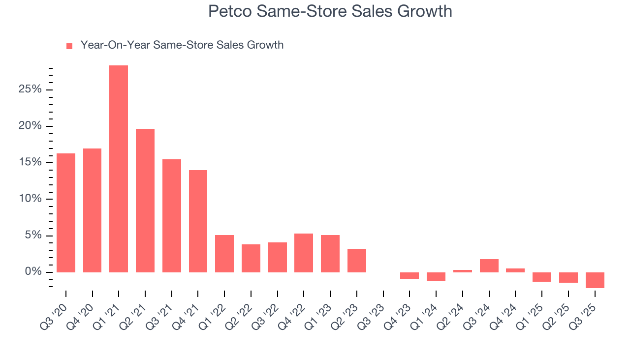 Petco Same-Store Sales Growth