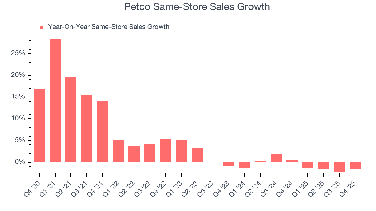Petco Same-Store Sales Growth