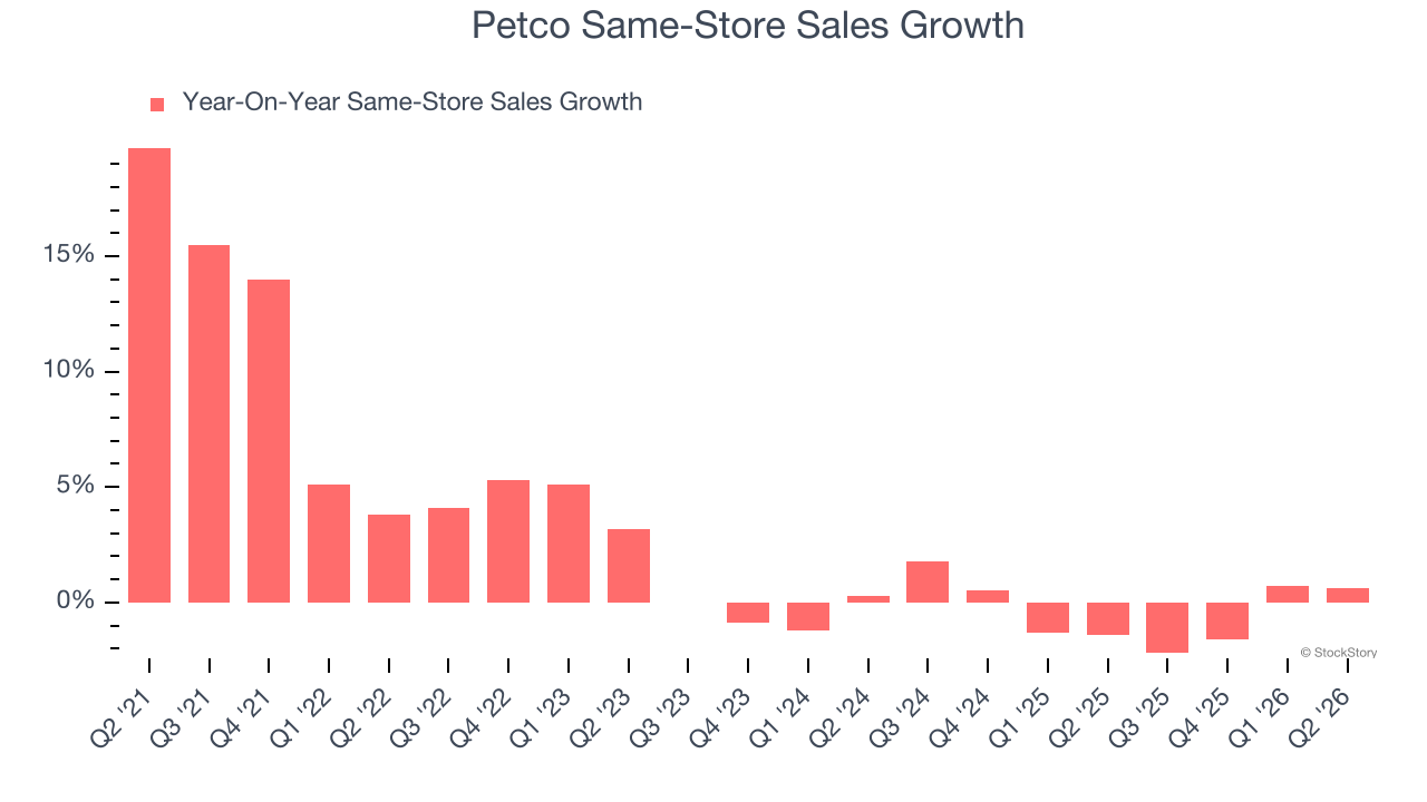Petco Same-Store Sales Growth