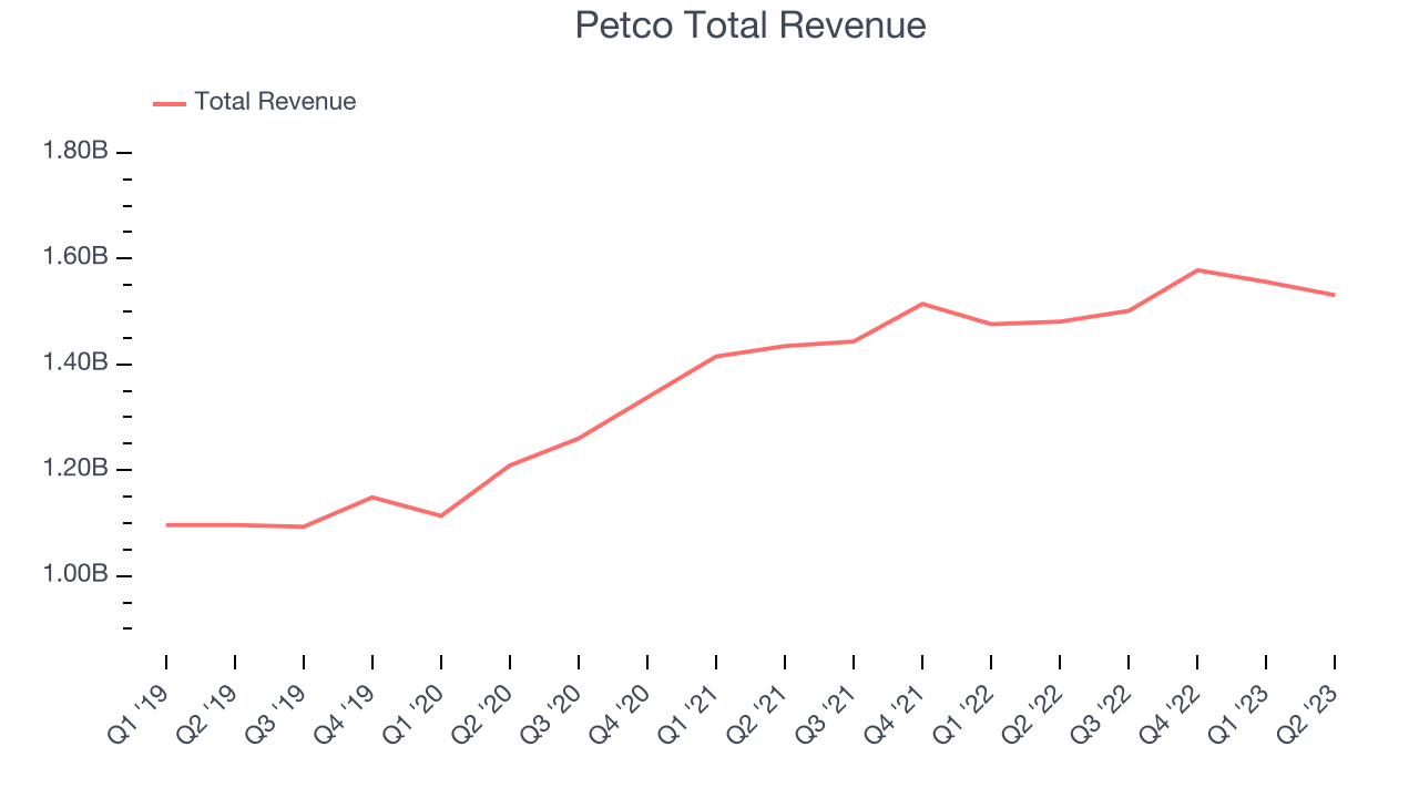 Petco Total Revenue