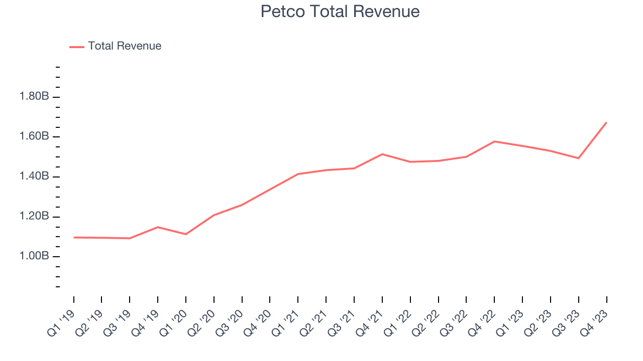 Petco Total Revenue