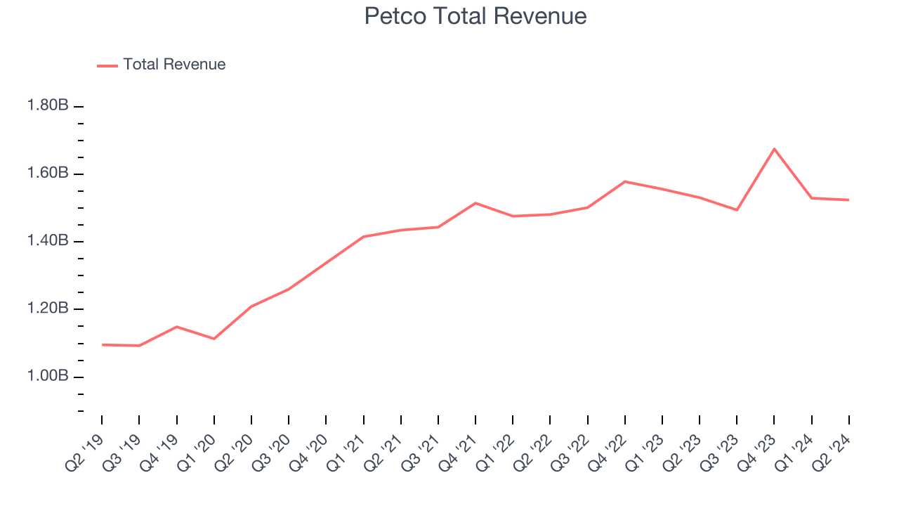 Petco Total Revenue