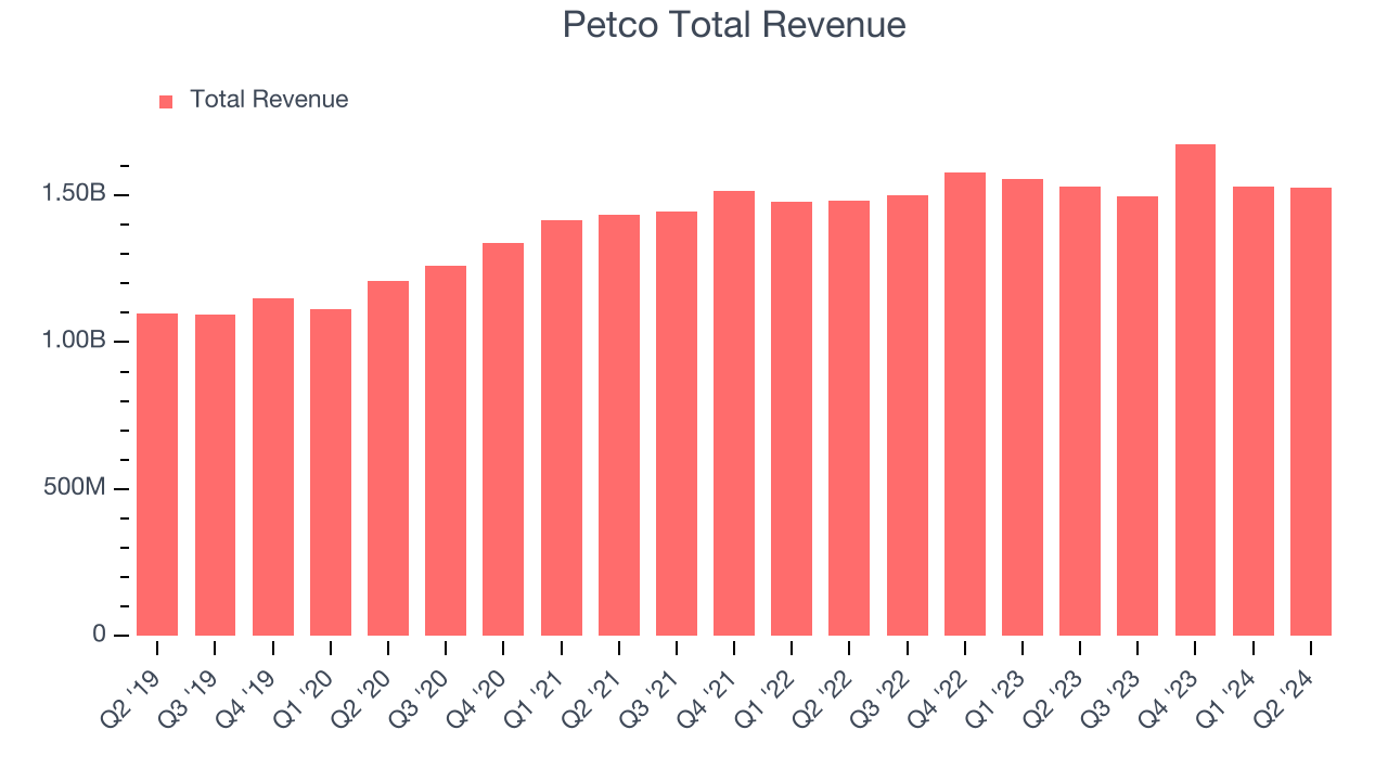 Petco Total Revenue