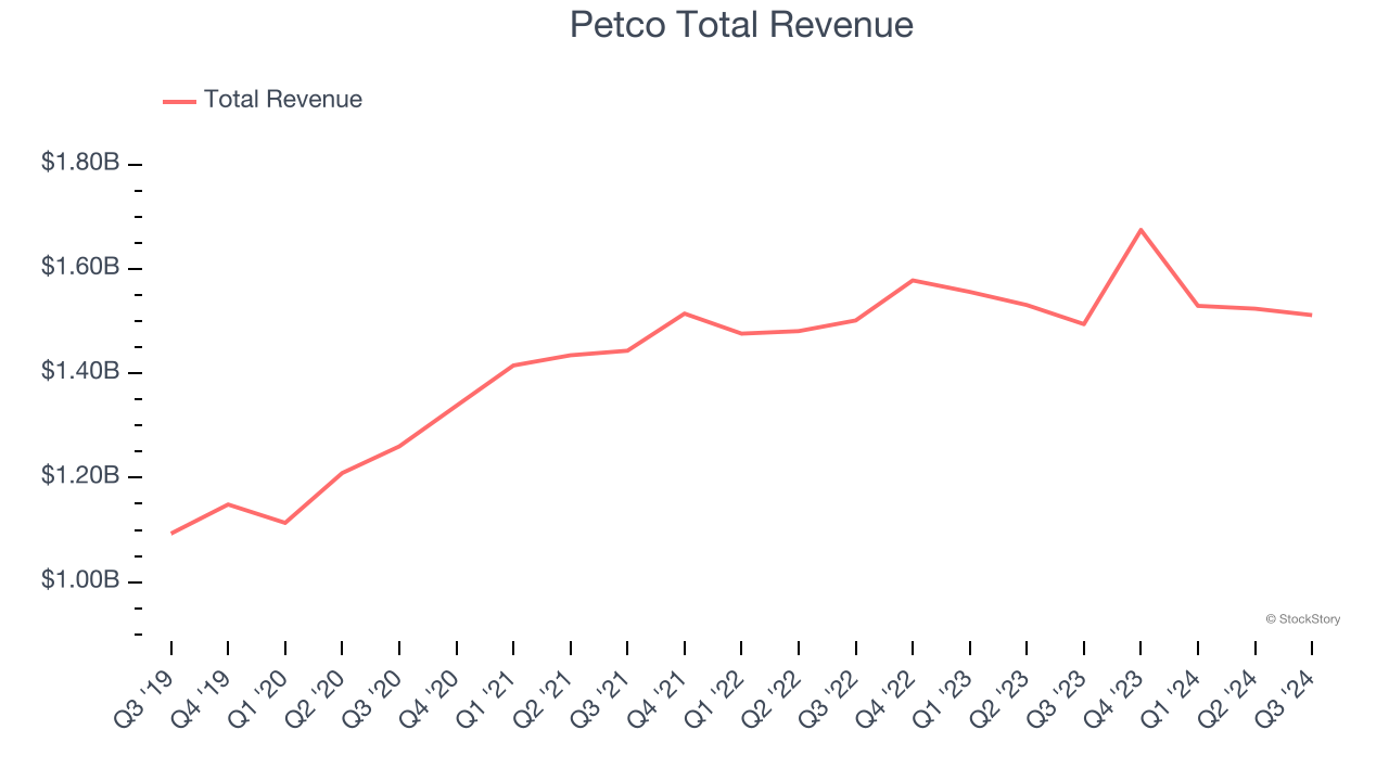 Petco Total Revenue