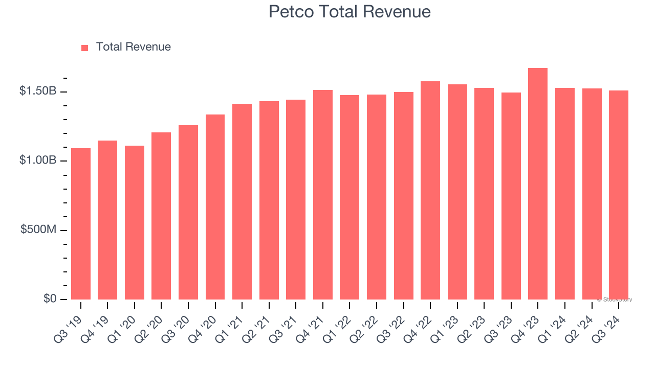 Petco Total Revenue