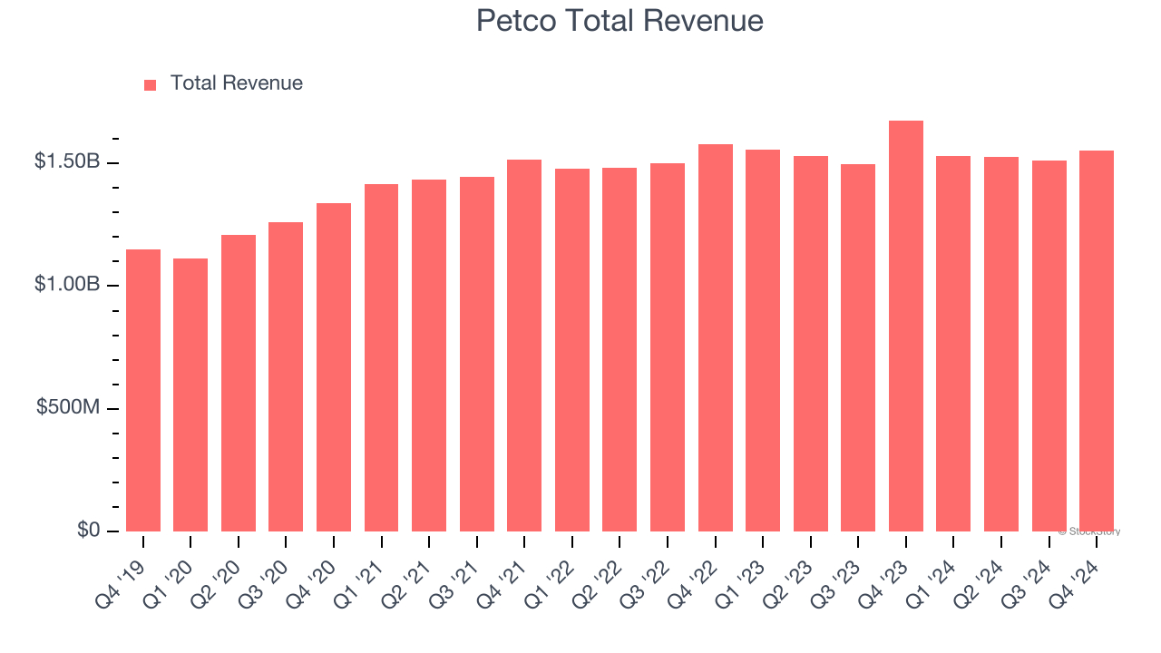 Petco Total Revenue