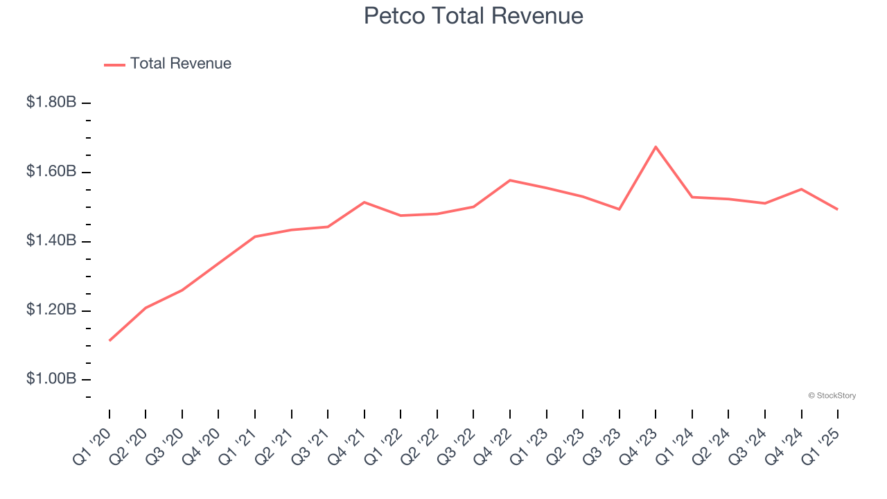 Petco Total Revenue
