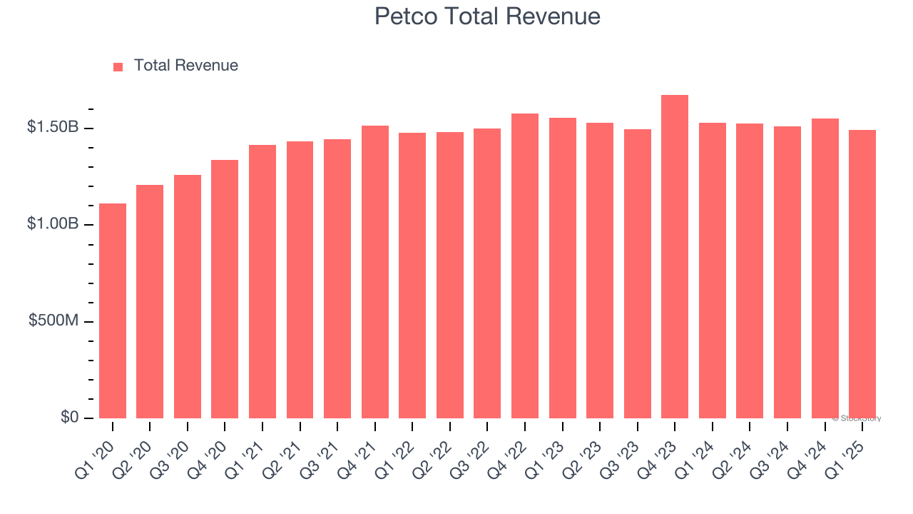 Petco Total Revenue