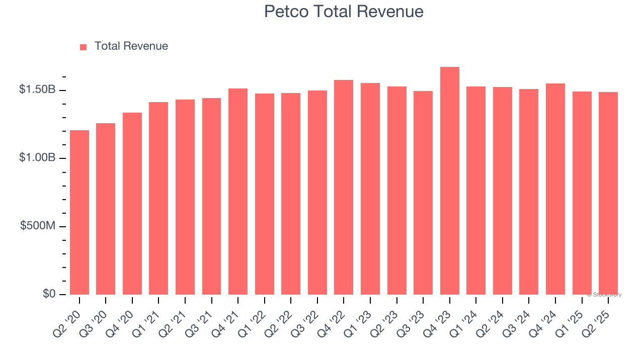 Petco Total Revenue