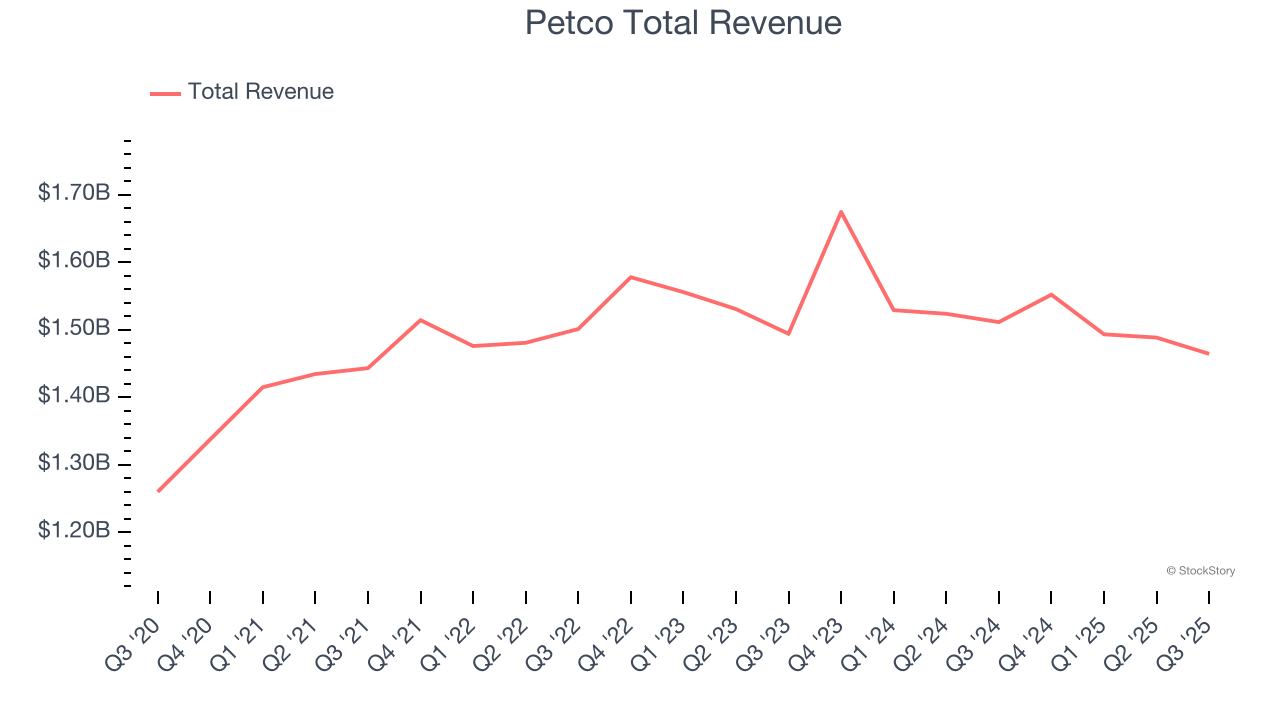 Petco Total Revenue