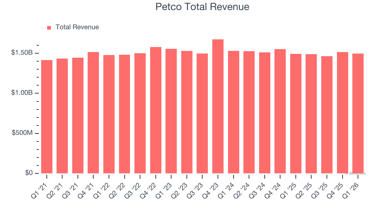 Petco Total Revenue