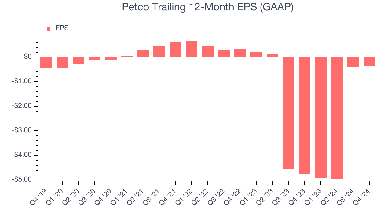 Petco Trailing 12-Month EPS (GAAP)