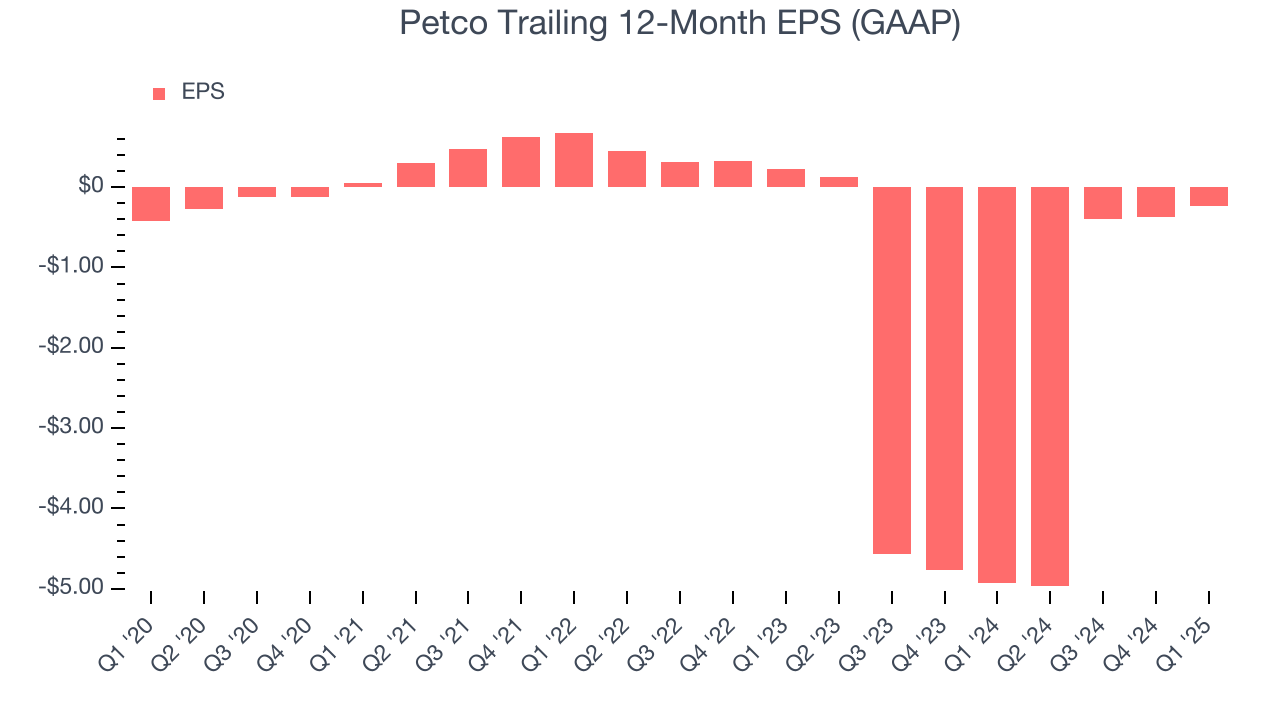 Petco Trailing 12-Month EPS (GAAP)