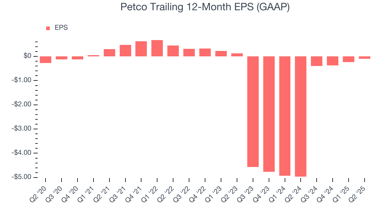 Petco Trailing 12-Month EPS (GAAP)