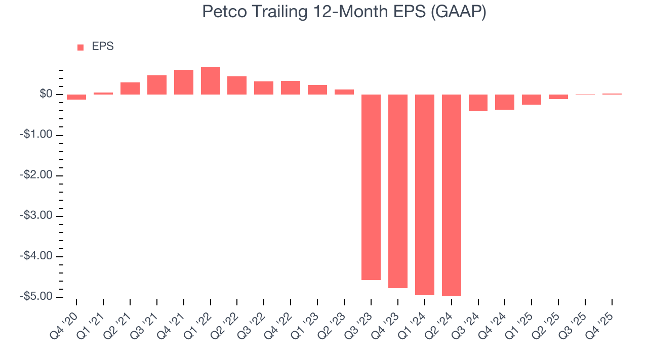 Petco Trailing 12-Month EPS (GAAP)