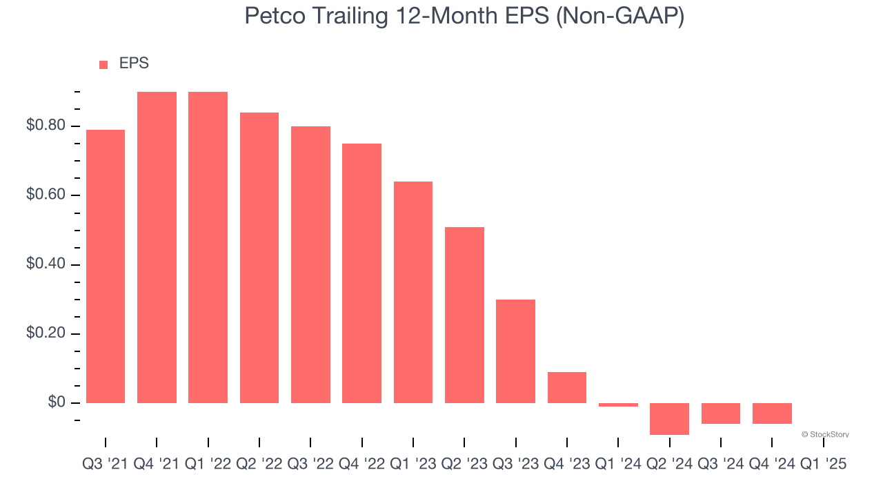 Petco Trailing 12-Month EPS (Non-GAAP)
