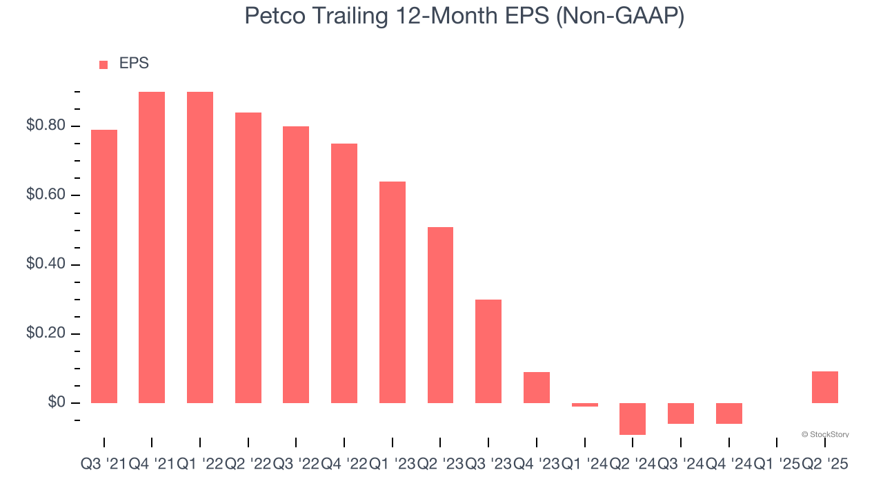 Petco Trailing 12-Month EPS (Non-GAAP)