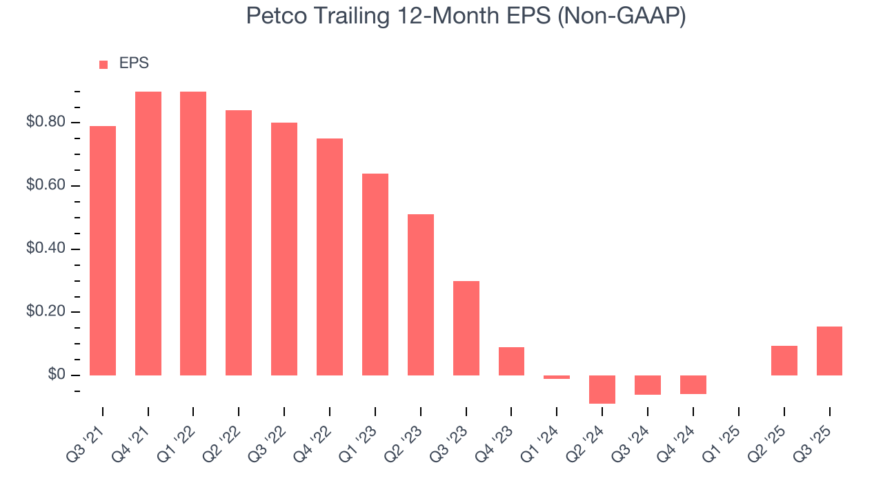 Petco Trailing 12-Month EPS (Non-GAAP)