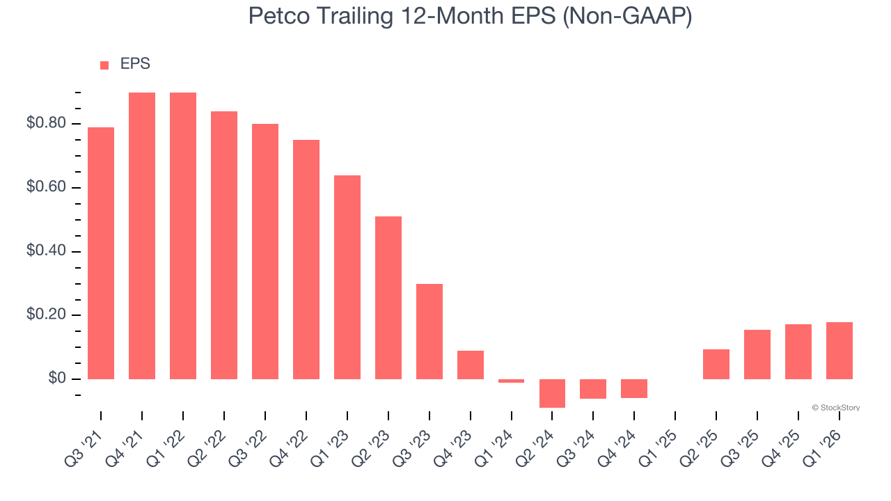 Petco Trailing 12-Month EPS (Non-GAAP)