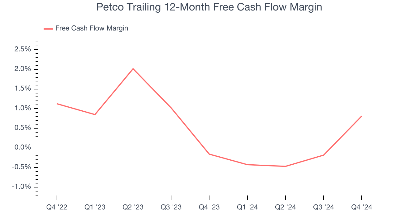 Petco Trailing 12-Month Free Cash Flow Margin