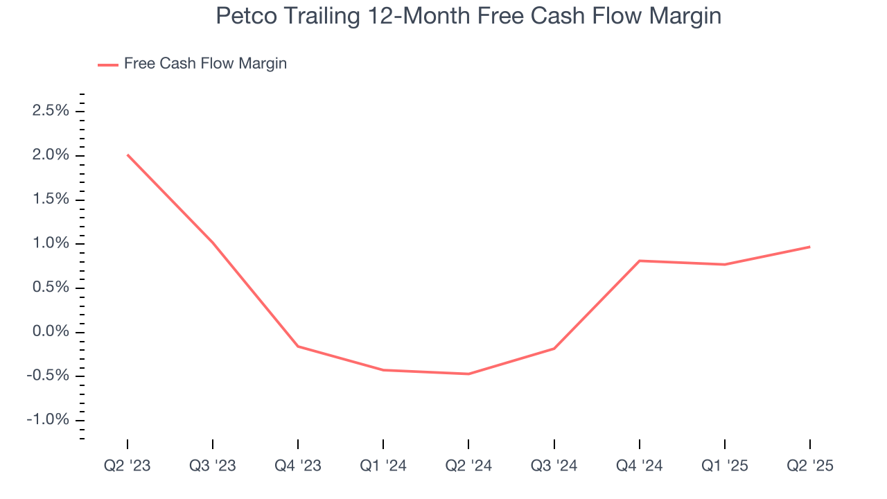 Petco Trailing 12-Month Free Cash Flow Margin