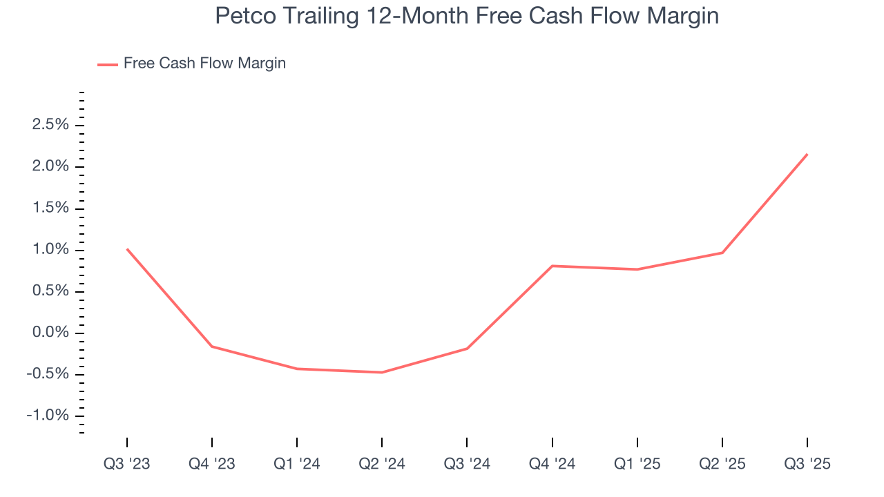 Petco Trailing 12-Month Free Cash Flow Margin