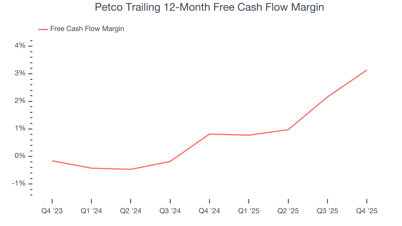 Petco Trailing 12-Month Free Cash Flow Margin