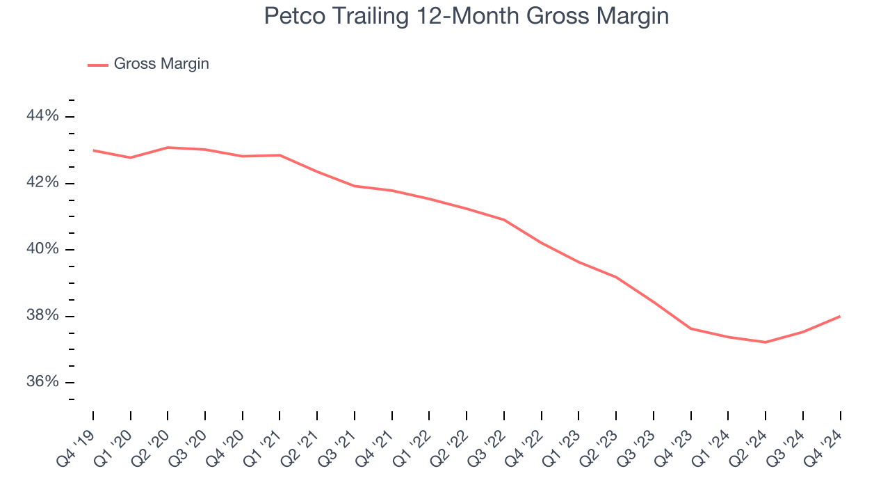 Petco Trailing 12-Month Gross Margin