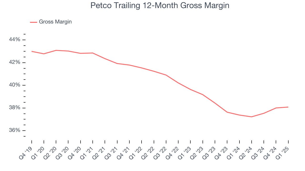 Petco Trailing 12-Month Gross Margin