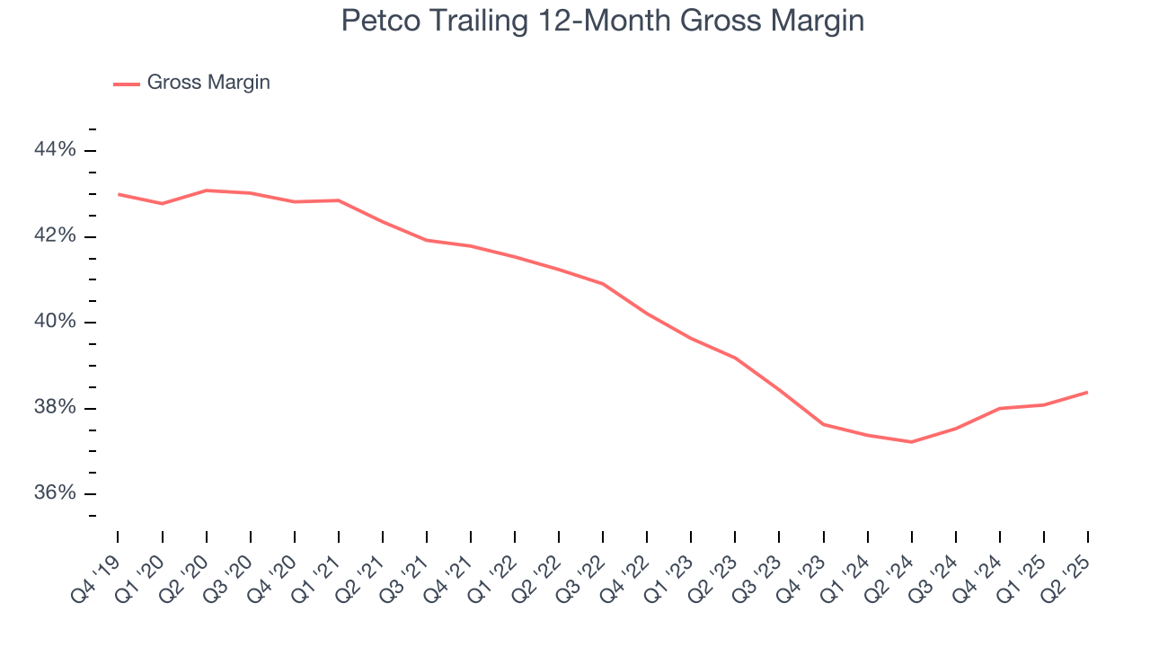 Petco Trailing 12-Month Gross Margin