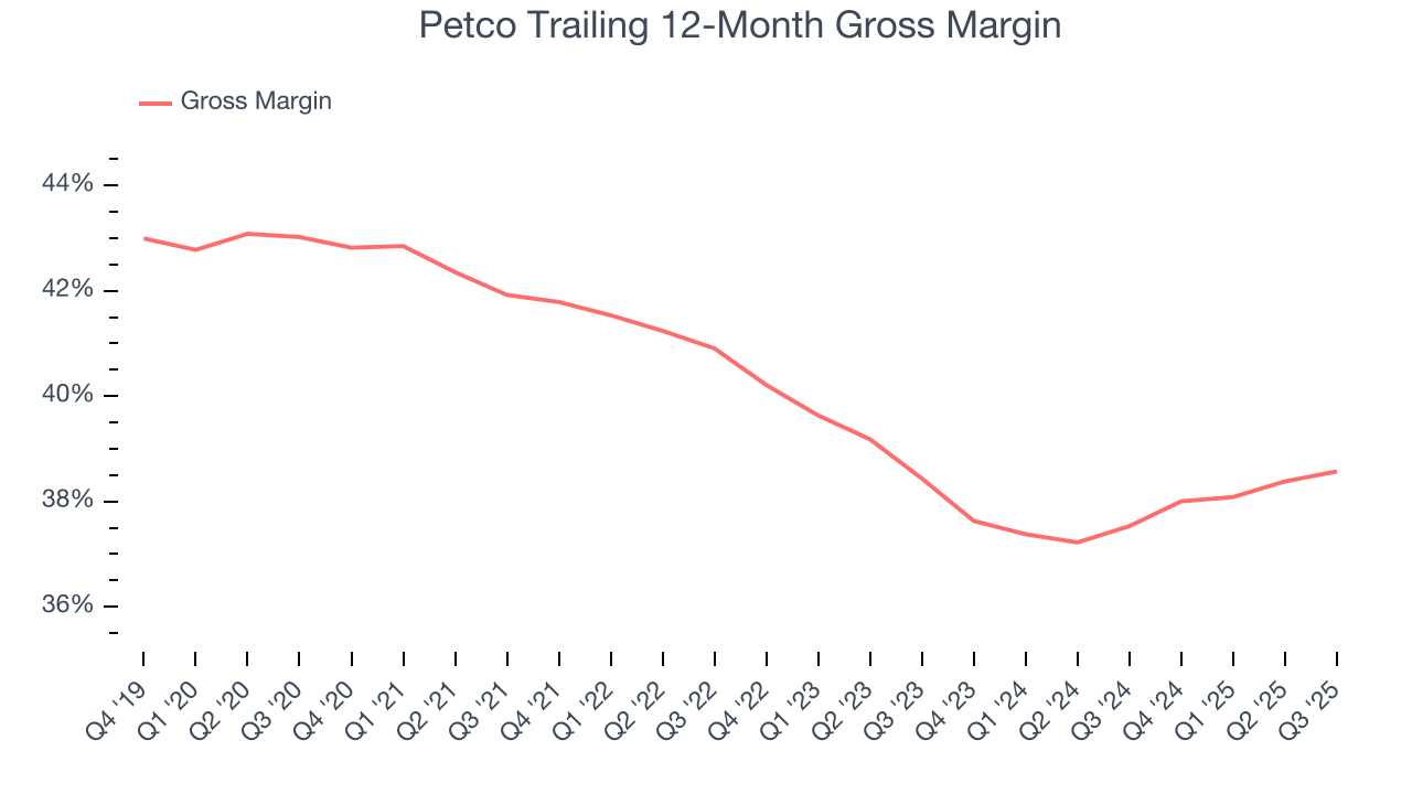 Petco Trailing 12-Month Gross Margin