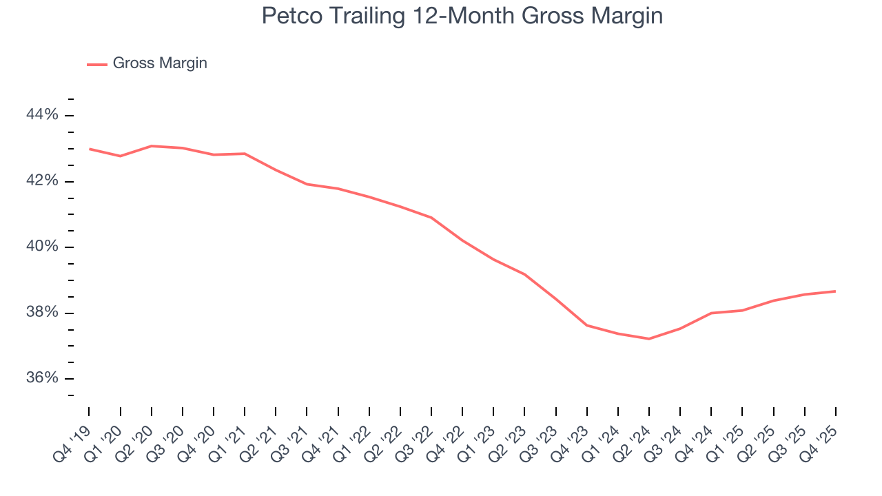 Petco Trailing 12-Month Gross Margin