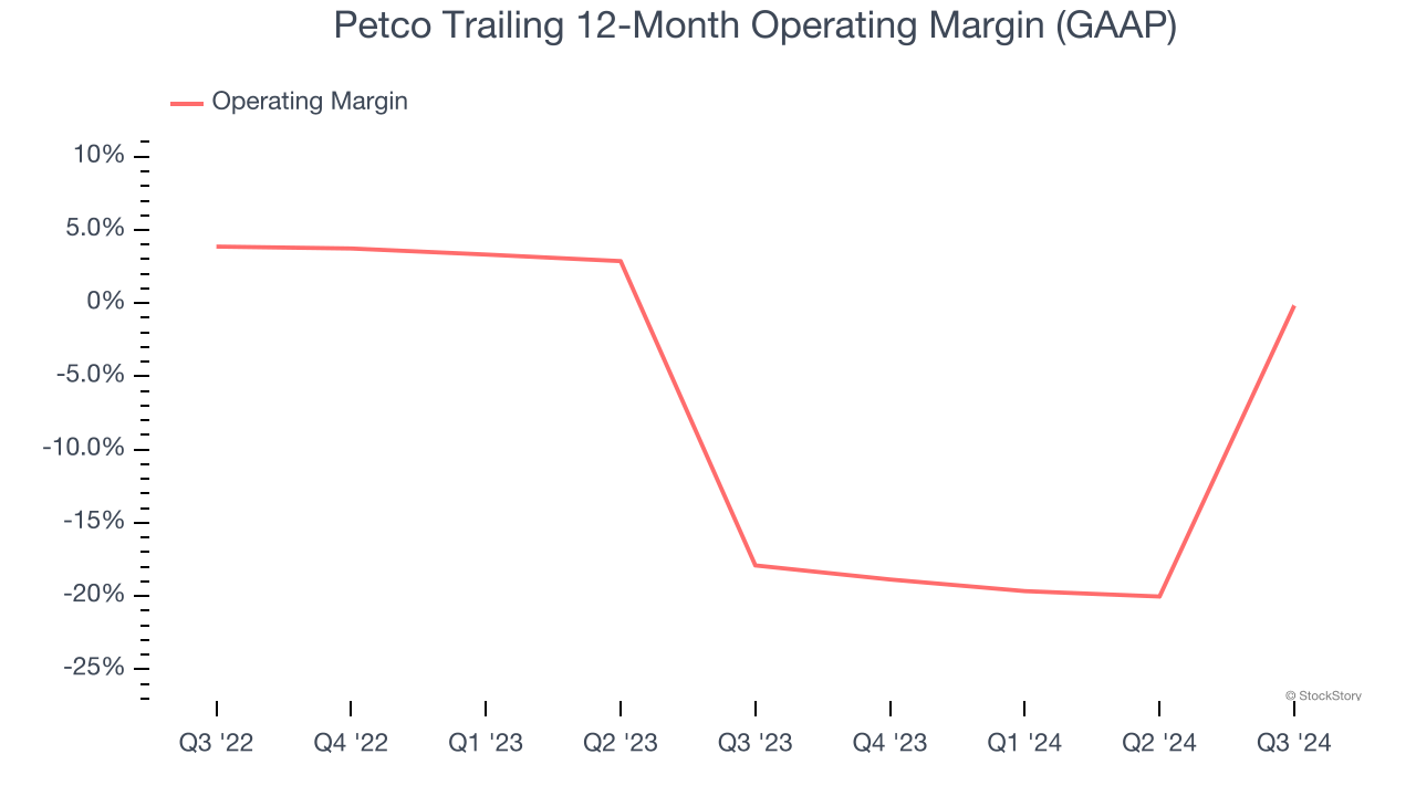 Petco Trailing 12-Month Operating Margin (GAAP)