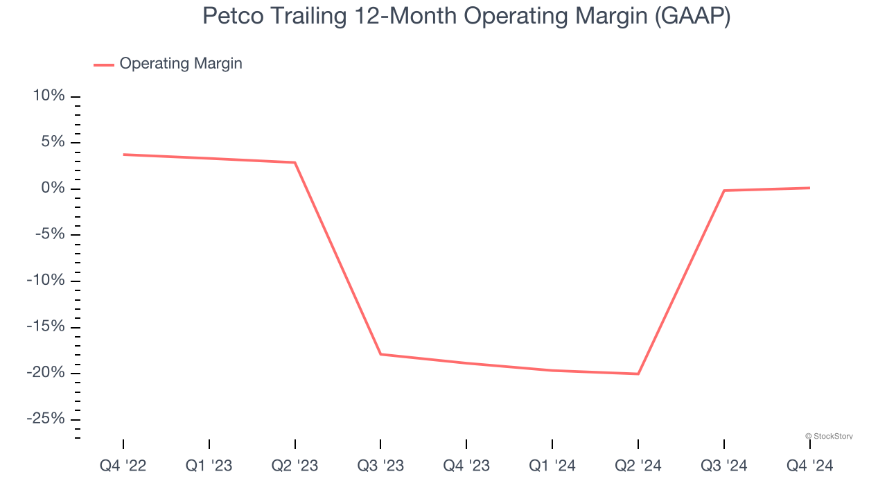 Petco Trailing 12-Month Operating Margin (GAAP)