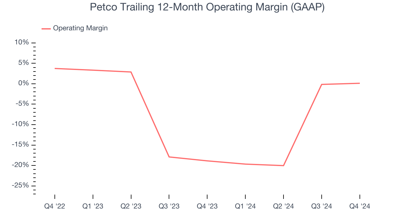 Petco Trailing 12-Month Operating Margin (GAAP)