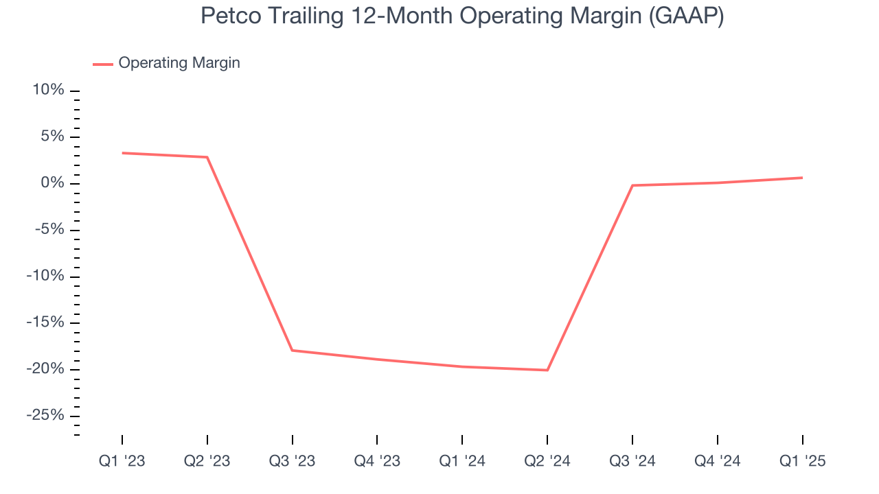Petco Trailing 12-Month Operating Margin (GAAP)