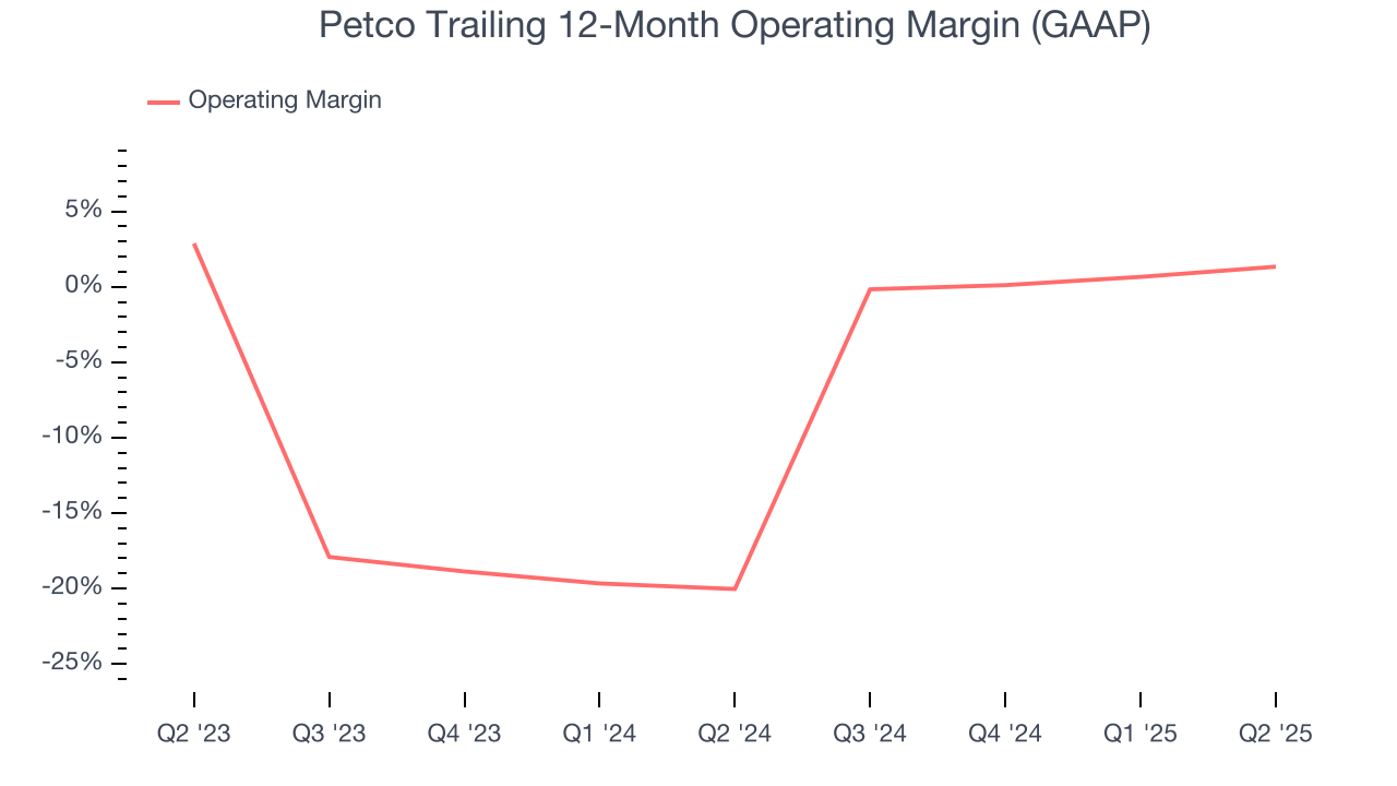 Petco Trailing 12-Month Operating Margin (GAAP)