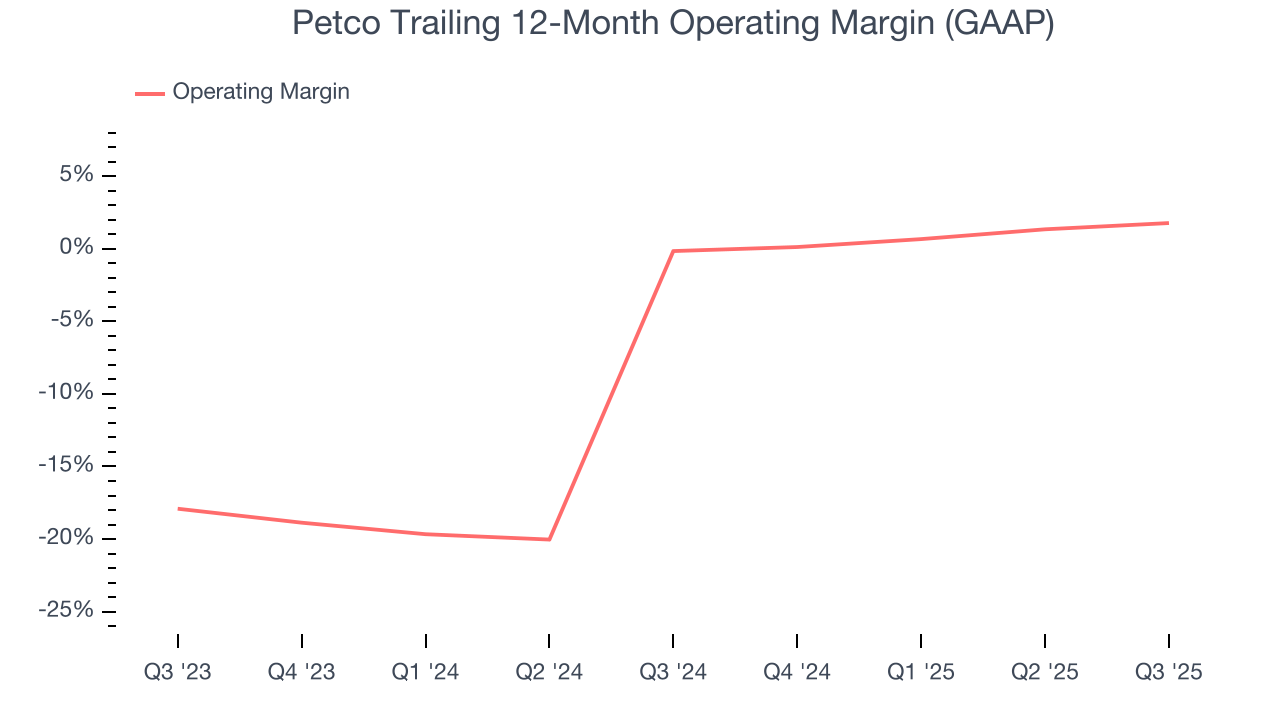 Petco Trailing 12-Month Operating Margin (GAAP)