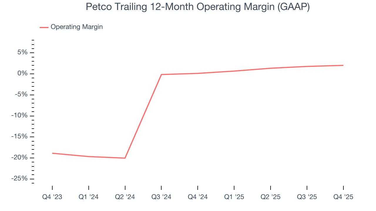 Petco Trailing 12-Month Operating Margin (GAAP)