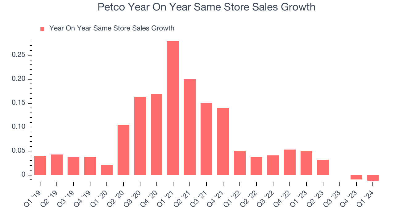 Petco Year On Year Same Store Sales Growth