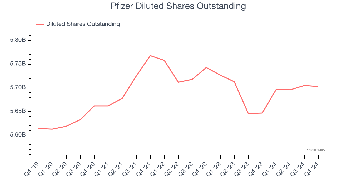 Pfizer Diluted Shares Outstanding