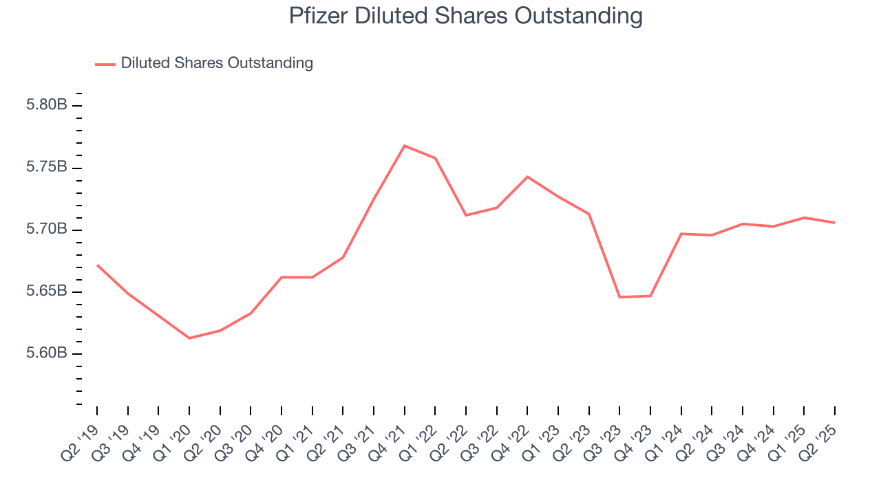 Pfizer Diluted Shares Outstanding