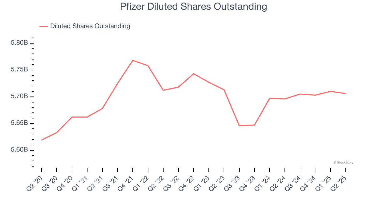 Pfizer Diluted Shares Outstanding